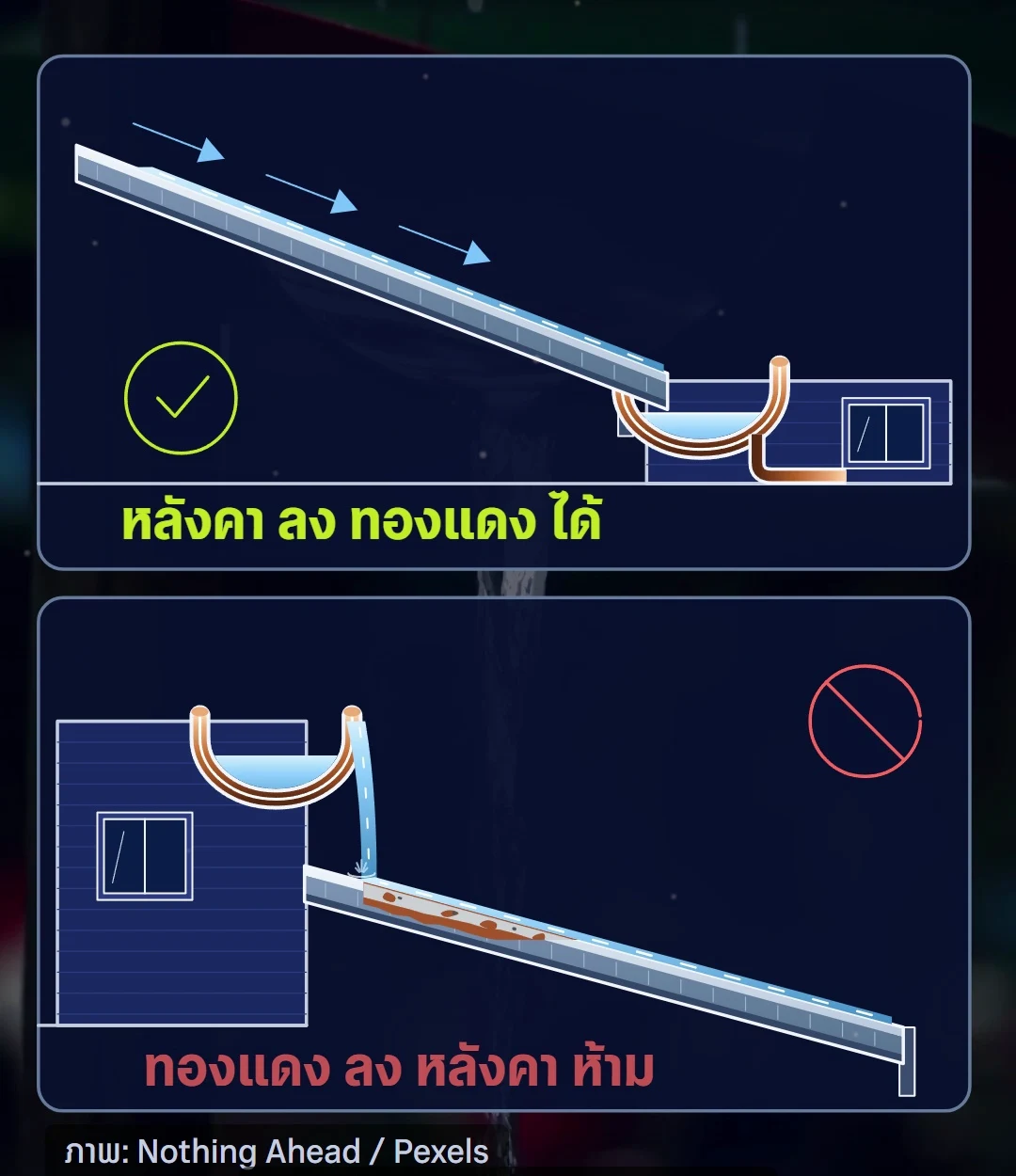 ทิศทางน้ำสำคัญ น้ำจากหลังคาลงรางทองแดงได้ แต่น้ำจากทองแดงห้ามไหลลงหลังคาเมทัลชีท