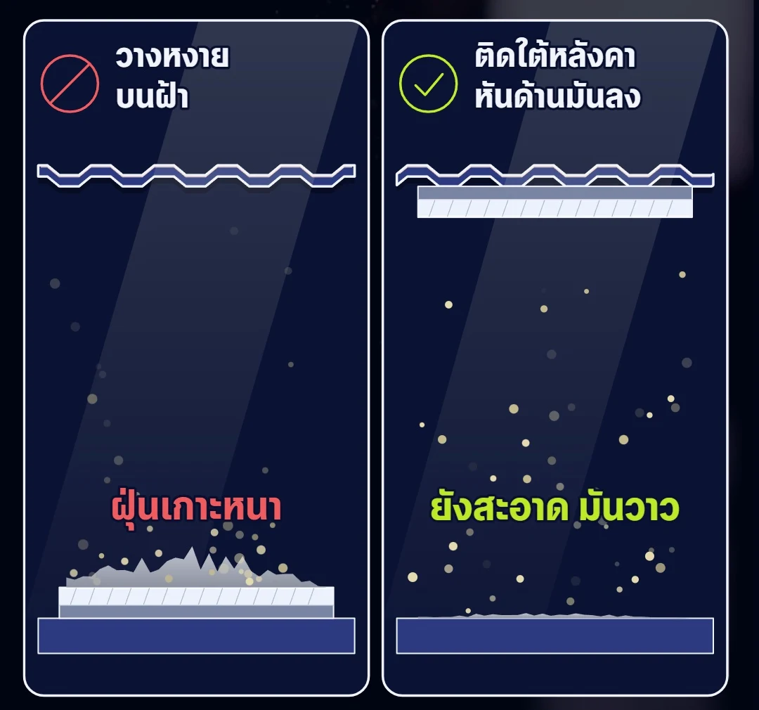 ฟอยล์ที่วางหงายบนฝ้าเก็บฝุ่นง่าย ฟอยล์ที่ติดใต้หลังคาหันด้านมันลงเก็บฝุ่นน้อยกว่า