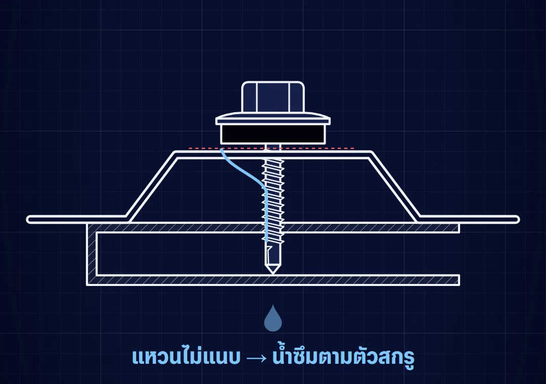 ภาพตัดหลังคาเมทัลชีทรั่วตรงรูสกรู แหวนยางไม่แนบ น้ำซึมลงตามตัวสกรู
