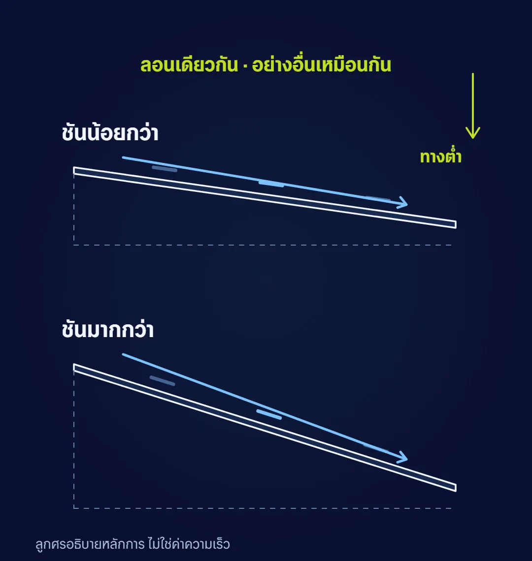 ภาพอธิบายการไหลบนหลังคาที่มีความชันต่างกัน โดยใช้ลอนเดียวกันและอย่างอื่นเหมือนกัน