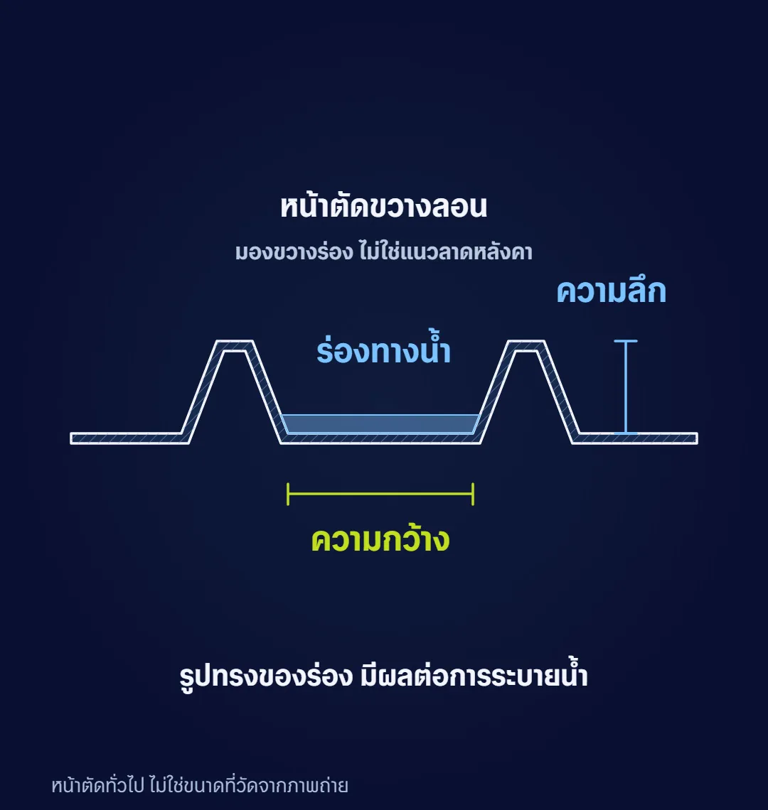 หน้าตัดขวางลอนหลังคา แสดงความกว้างและความลึกของร่องทางน้ำ