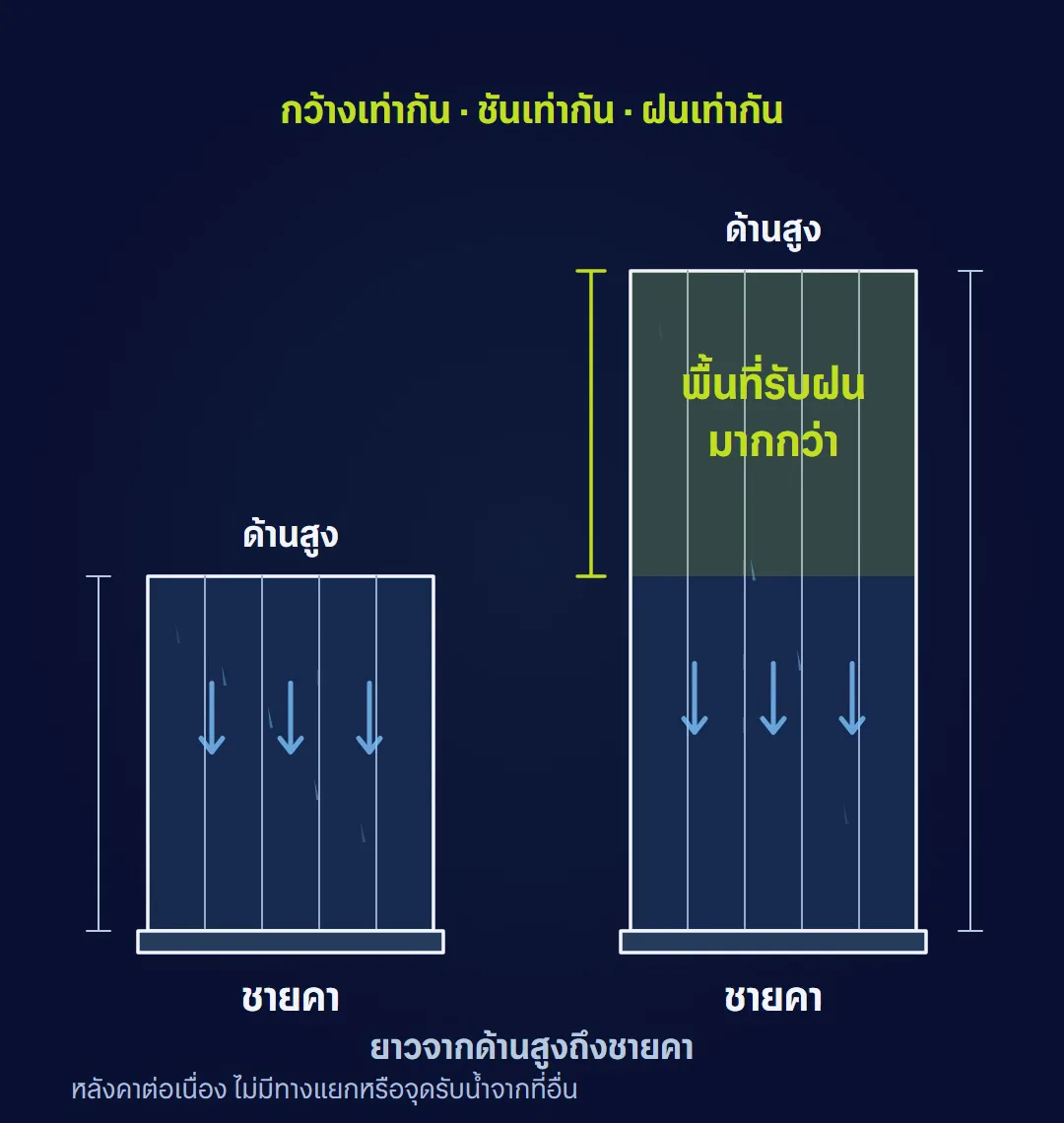 ผืนหลังคากว้างเท่ากันและชันเท่ากัน ภายใต้ฝนเท่ากัน ผืนที่ยาวกว่ามีพื้นที่รับฝนมากกว่า