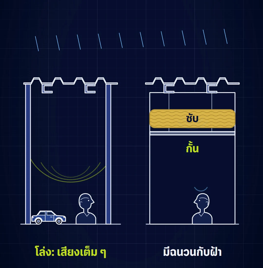 เทียบหลังคาเมทัลชีทเสียงดังใต้โรงจอดรถที่โล่ง กับห้องที่มีฉนวนและฝ้าช่วยซับและกั้นเสียงฝน