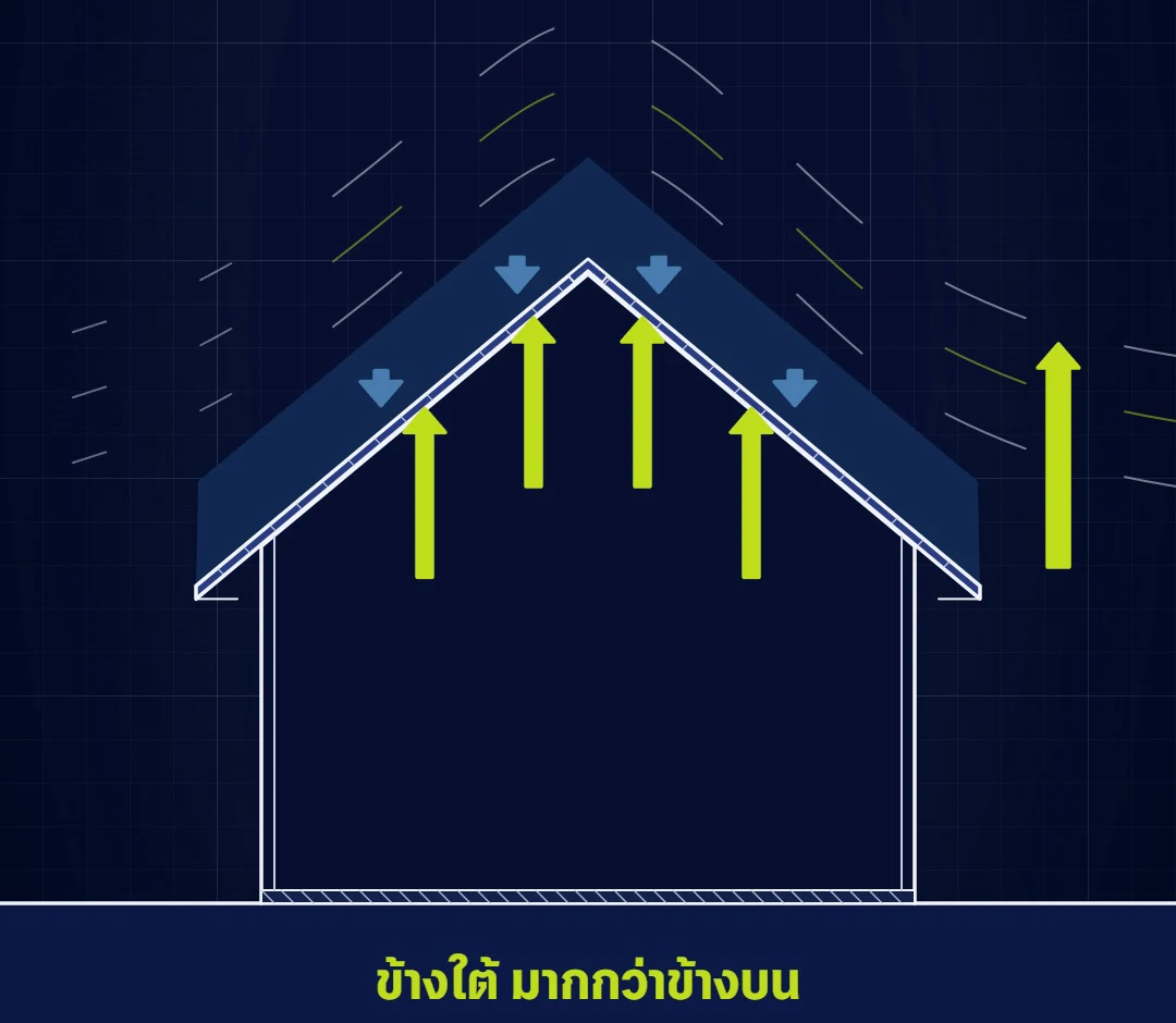 หลังคาปลิวเพราะแรงยก ลมที่พัดข้ามหลังคาวิ่งเร็วขึ้นจนแรงกดด้านบนลดลง ขณะที่อากาศใต้หลังคาดันขึ้น