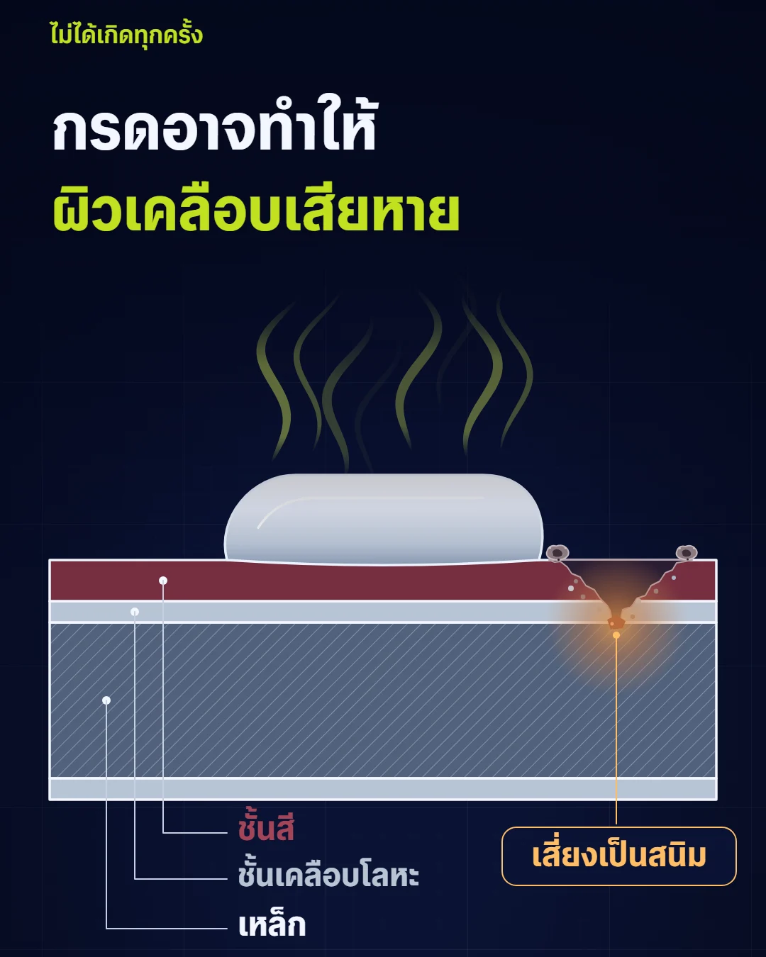 กรดจากซิลิโคนชนิดมีกรดอาจทำให้ชั้นสีและชั้นเคลือบโลหะของแผ่นหลังคาเมทัลชีทเสียหาย