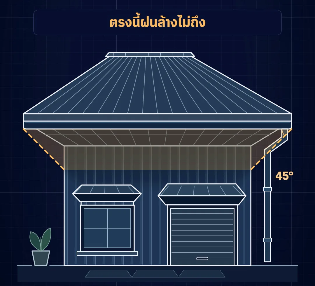 จุดที่ฝนล้างไม่ถึง ใต้ชายคา ใต้กันสาด ใต้หลังคาโรงรถ และผนังช่วงบนที่ชายคาบัง