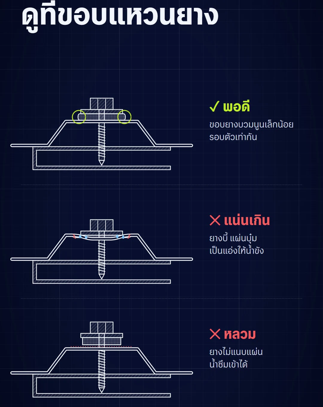 ภาพตัดเทียบแหวนยางใต้หัวสกรูเมทัลชีท 3 แบบ พอดี แน่นเกิน และหลวม