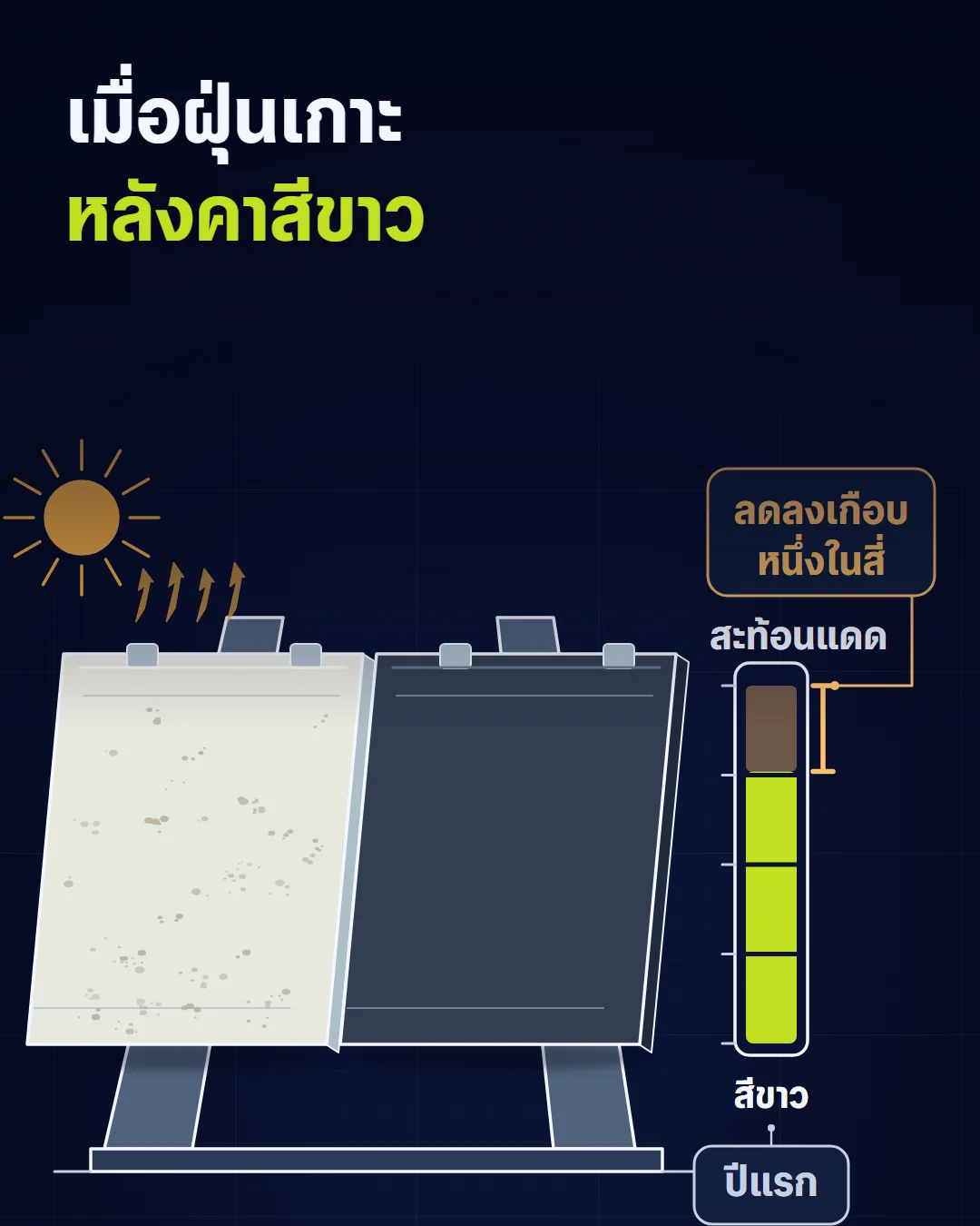 ฝุ่นเกาะทำให้หลังคาสีขาวสะท้อนแดดลดลง บางที่เกือบหนึ่งในสี่ในปีแรก